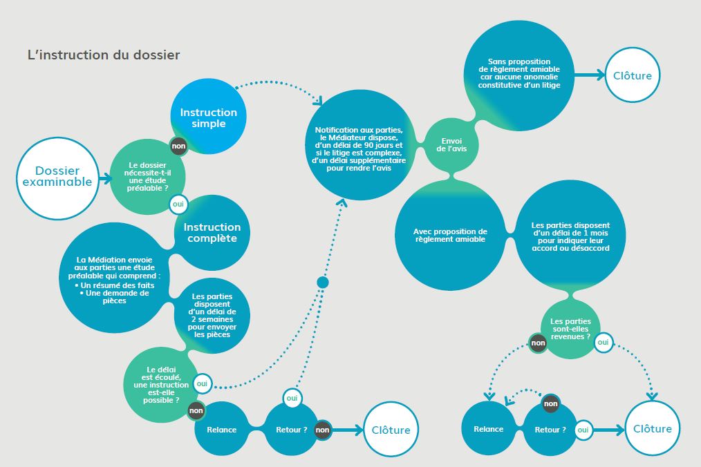 Instruction d'un dossier de médiation (source: rapport annuel 2016 de la médiation)