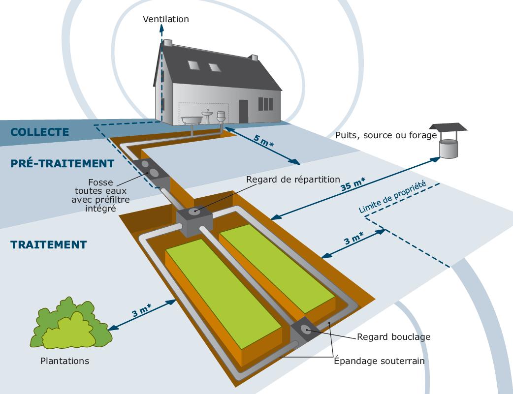 fosse septique systeme