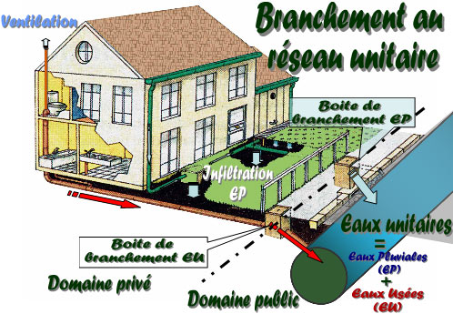 Le branchement en réseau unitaire