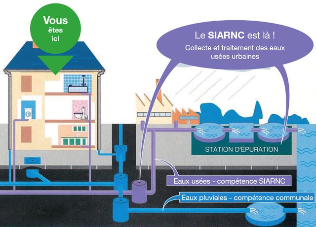 répartition de la compétence entre le SIARNC et l'usager