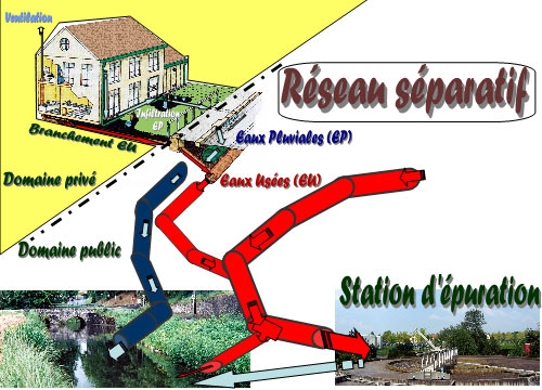 Réseau d'assainissement séparatif