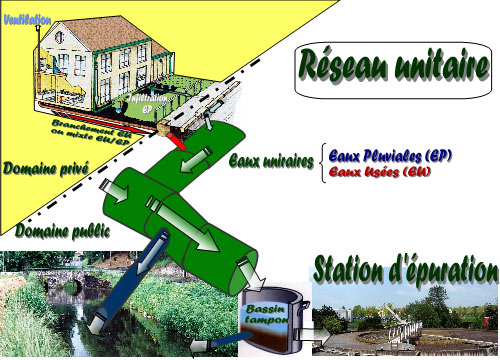 Réseau d'assainissement unitaire