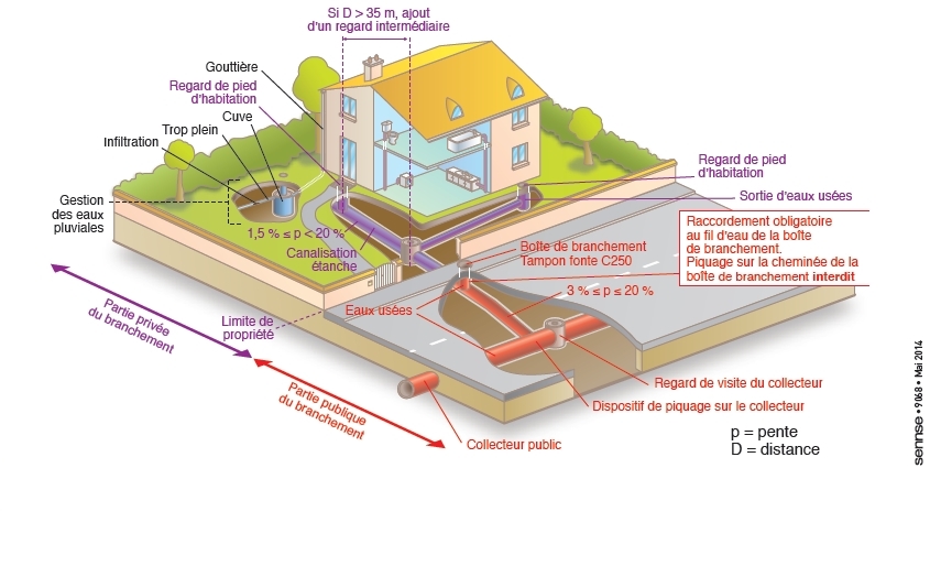 Caractéristiques du branchement assainissement